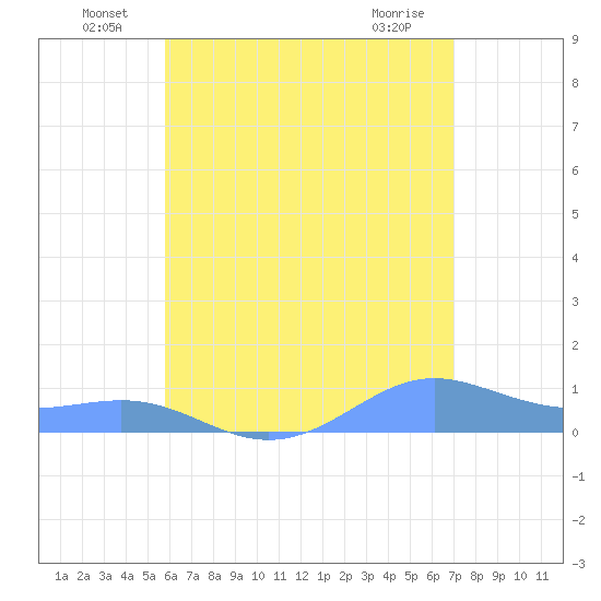Culebra tide chart for Thursday, June 29, 2023