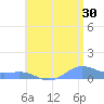 Culebra tide chart for Friday, June 30, 2023