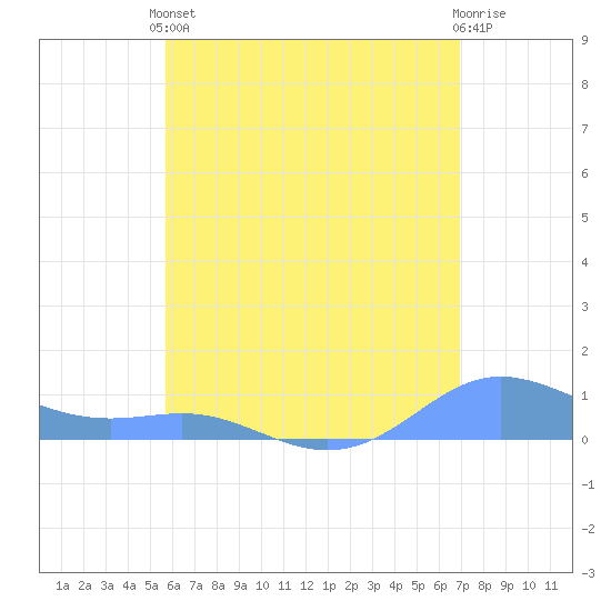 Culebra tide chart for Saturday, June 3, 2023