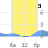 Culebra tide chart for Saturday, June 3, 2023
