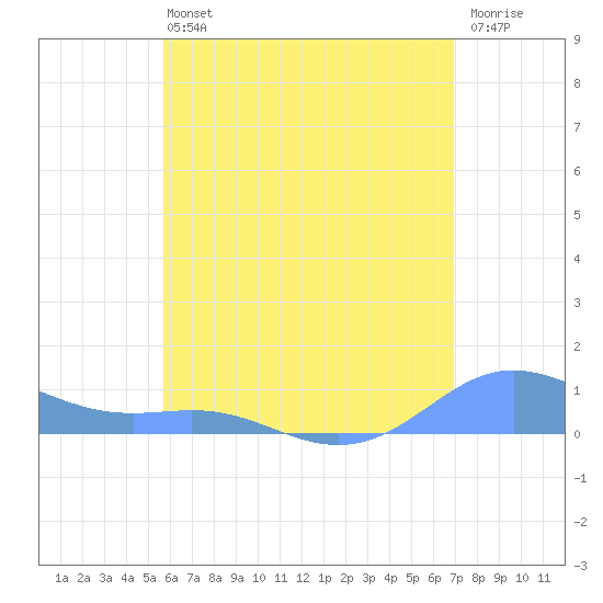 Culebra tide chart for Sunday, June 4, 2023