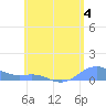Culebra tide chart for Sunday, June 4, 2023