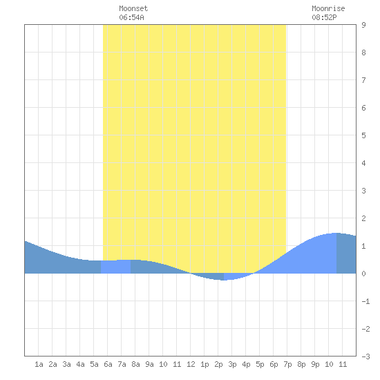 Culebra tide chart for Monday, June 5, 2023