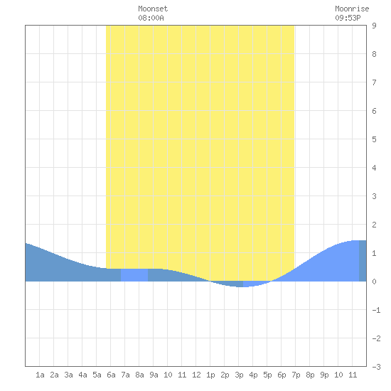 Culebra tide chart for Tuesday, June 6, 2023