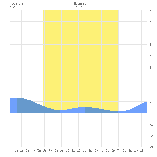 Culebra tide chart for Friday, June 9, 2023
