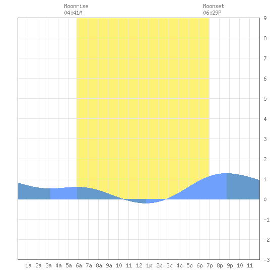 Culebra tide chart for Sunday, July 16, 2023