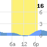 Culebra tide chart for Sunday, July 16, 2023