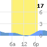 Culebra tide chart for Monday, July 17, 2023