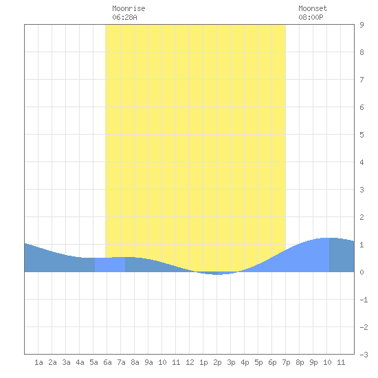 Culebra tide chart for Tuesday, July 18, 2023