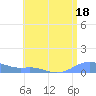 Culebra tide chart for Tuesday, July 18, 2023