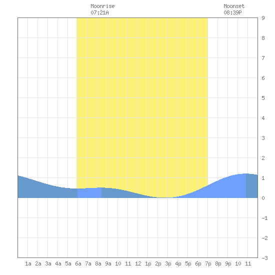 Culebra tide chart for Wednesday, July 19, 2023