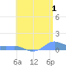 Culebra tide chart for Saturday, July 1, 2023