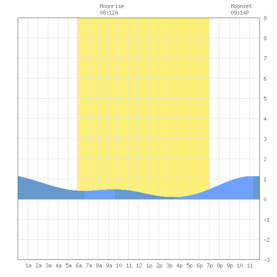 Culebra tide chart for Thursday, July 20, 2023