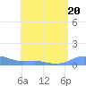 Culebra tide chart for Thursday, July 20, 2023
