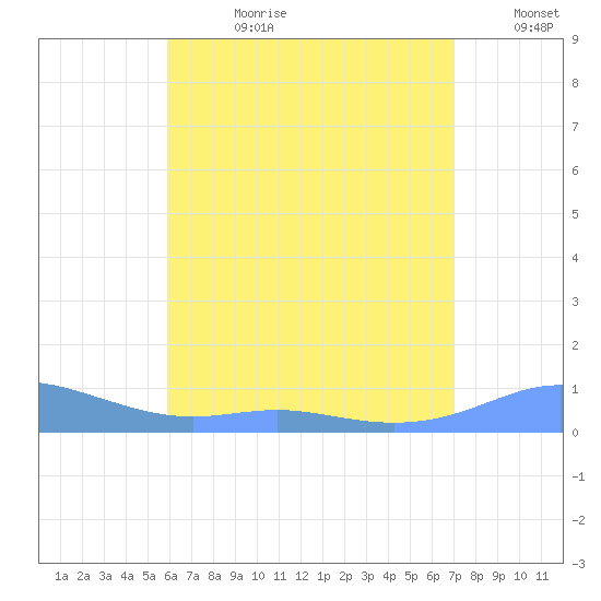 Culebra tide chart for Friday, July 21, 2023