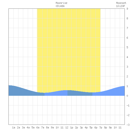 Culebra tide chart for Saturday, July 22, 2023