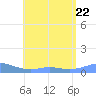 Culebra tide chart for Saturday, July 22, 2023