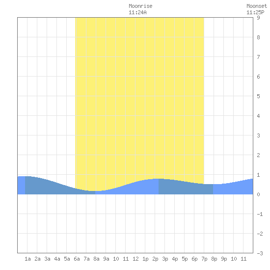 Culebra tide chart for Monday, July 24, 2023