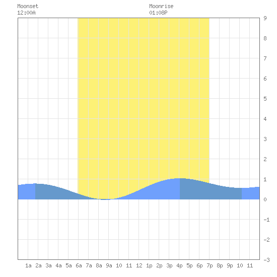 Culebra tide chart for Wednesday, July 26, 2023