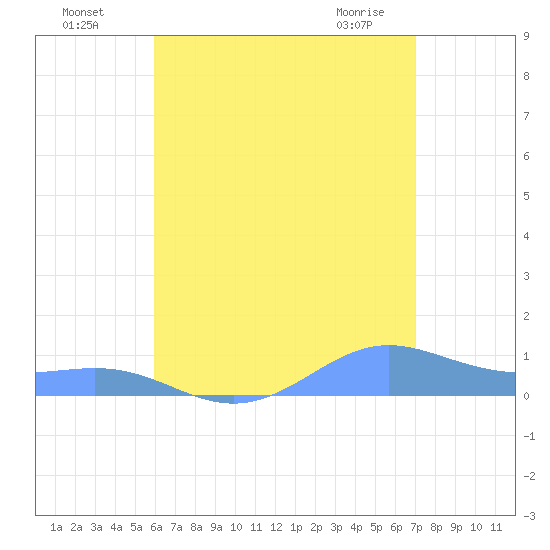 Culebra tide chart for Friday, July 28, 2023