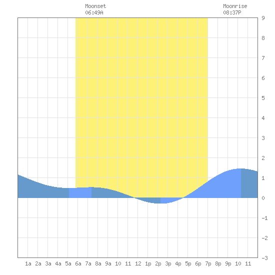 Culebra tide chart for Tuesday, July 4, 2023