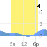 Culebra tide chart for Tuesday, July 4, 2023