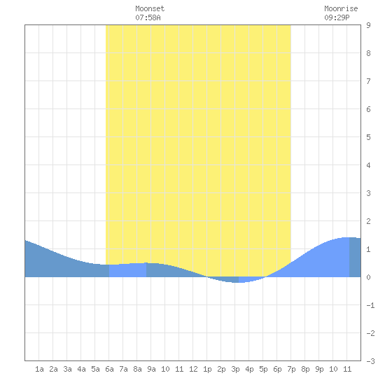 Culebra tide chart for Wednesday, July 5, 2023