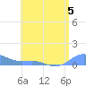 Culebra tide chart for Wednesday, July 5, 2023
