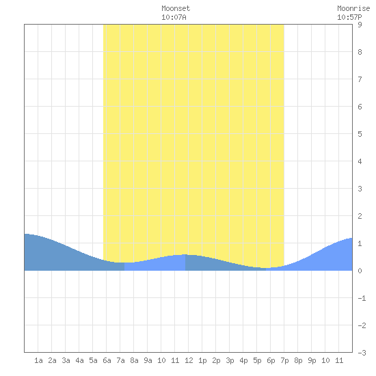 Culebra tide chart for Friday, July 7, 2023
