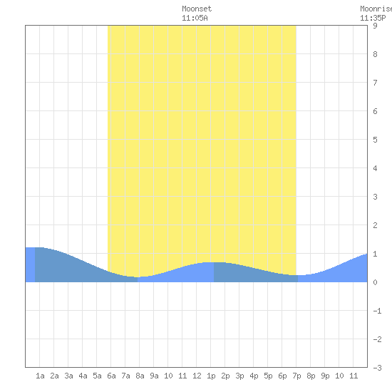 Culebra tide chart for Saturday, July 8, 2023