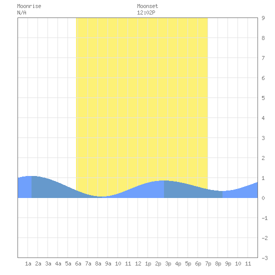 Culebra tide chart for Sunday, July 9, 2023
