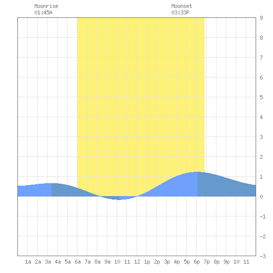 Culebra tide chart for Friday, August 11, 2023
