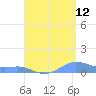 Culebra tide chart for Saturday, August 12, 2023