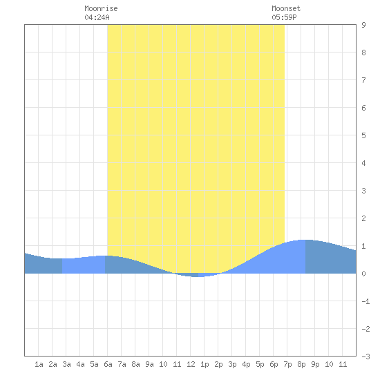 Culebra tide chart for Monday, August 14, 2023