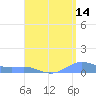 Culebra tide chart for Monday, August 14, 2023