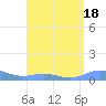 Culebra tide chart for Friday, August 18, 2023