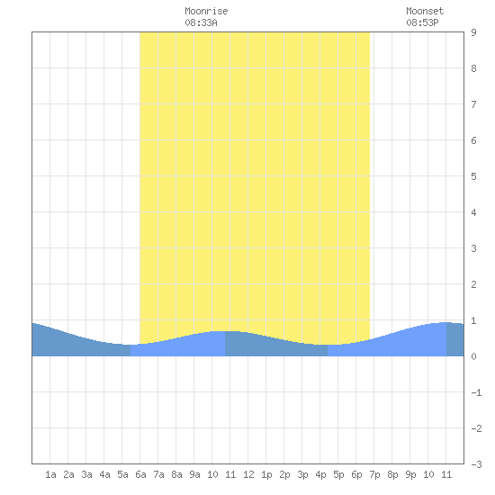 Culebra tide chart for Saturday, August 19, 2023
