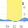 Culebra tide chart for Tuesday, August 1, 2023