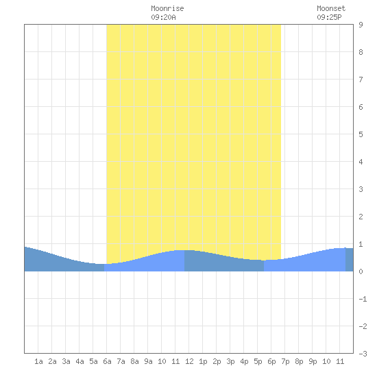Culebra tide chart for Sunday, August 20, 2023