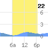 Culebra tide chart for Tuesday, August 22, 2023