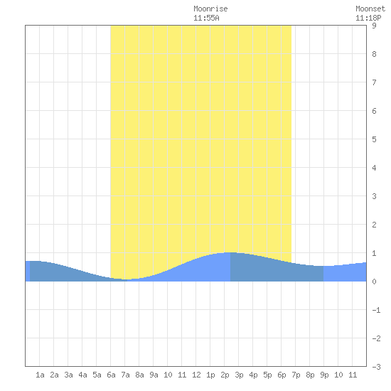 Culebra tide chart for Wednesday, August 23, 2023