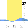 Culebra tide chart for Sunday, August 27, 2023