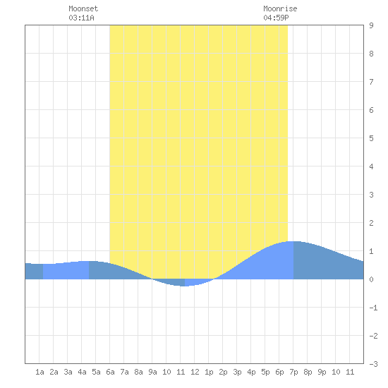 Culebra tide chart for Monday, August 28, 2023