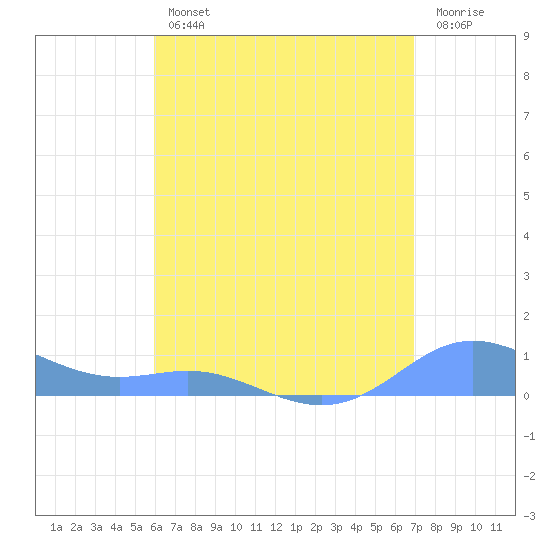 Culebra tide chart for Wednesday, August 2, 2023