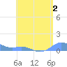 Culebra tide chart for Wednesday, August 2, 2023