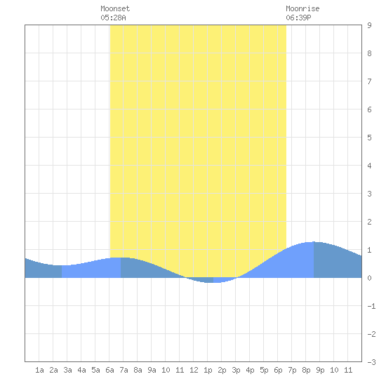 Culebra tide chart for Wednesday, August 30, 2023