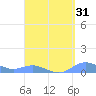 Culebra tide chart for Thursday, August 31, 2023