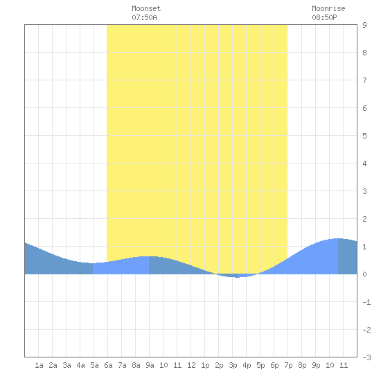 Culebra tide chart for Thursday, August 3, 2023