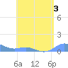 Culebra tide chart for Thursday, August 3, 2023