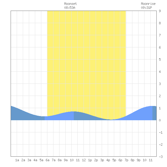 Culebra tide chart for Friday, August 4, 2023